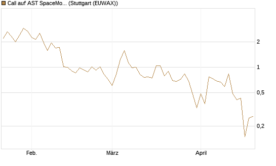 Call auf AST SpaceMobile Inc [J.P. Morgan Structured Products B.V.] Chart