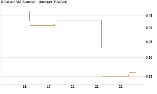 Call auf AST SpaceMobile Inc [J.P. Morgan Structured Products B.V.] Chart