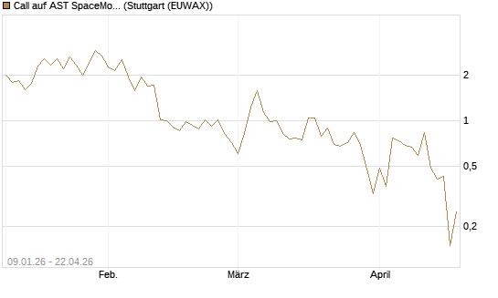 Call auf AST SpaceMobile Inc [J.P. Morgan Structured Products B.V.] Chart