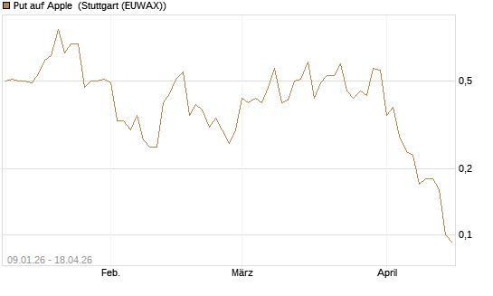 Put auf Apple [J.P. Morgan Structured Products B.V.] Chart