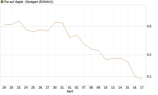 Put auf Apple [J.P. Morgan Structured Products B.V.] Chart