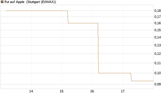 Put auf Apple [J.P. Morgan Structured Products B.V.] Chart