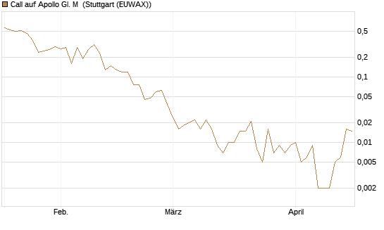 Call auf Apollo Gl. M [J.P. Morgan Structured Products B.V.] Chart