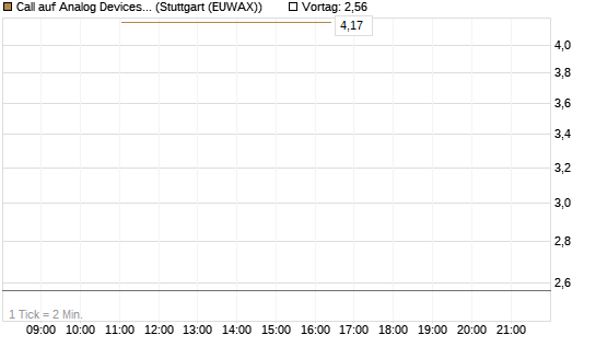 Call auf Analog Devices [J.P. Morgan Structured Products B.V.] Chart