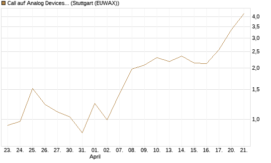 Call auf Analog Devices [J.P. Morgan Structured Products B.V.] Chart