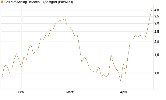Call auf Analog Devices [J.P. Morgan Structured Products B.V.] Chart