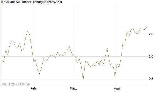 Call auf Kla-Tencor [J.P. Morgan Structured Products B.V.] Chart