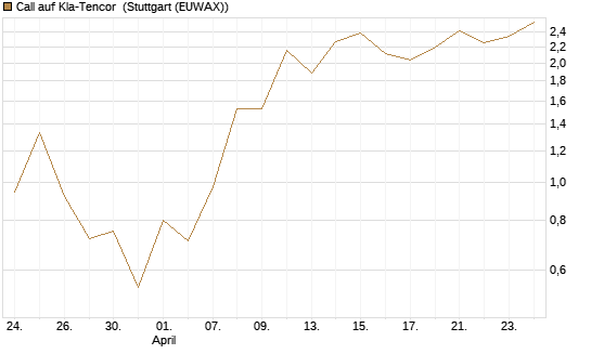 Call auf Kla-Tencor [J.P. Morgan Structured Products B.V.] Chart