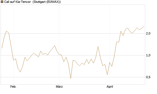 Call auf Kla-Tencor [J.P. Morgan Structured Products B.V.] Chart