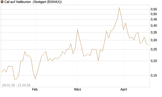 Call auf Halliburton [J.P. Morgan Structured Products B.V.] Chart