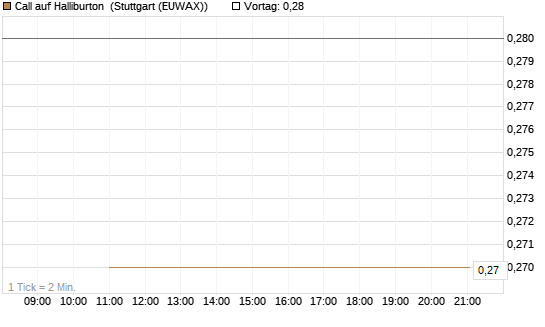 Call auf Halliburton [J.P. Morgan Structured Products B.V.] Chart