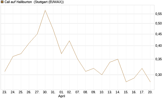 Call auf Halliburton [J.P. Morgan Structured Products B.V.] Chart