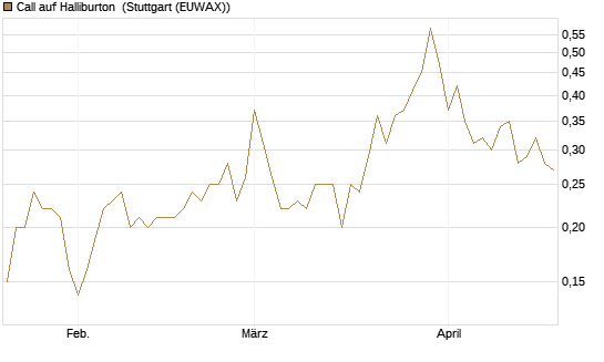 Call auf Halliburton [J.P. Morgan Structured Products B.V.] Chart