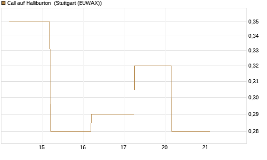 Call auf Halliburton [J.P. Morgan Structured Products B.V.] Chart