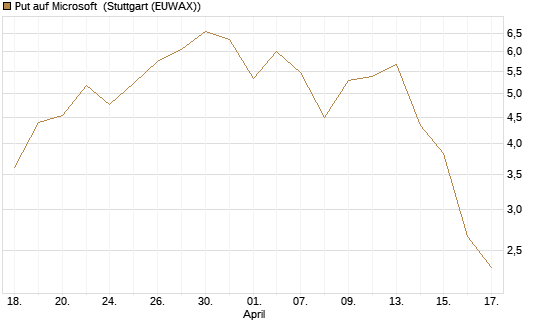 Put auf Microsoft [J.P. Morgan Structured Products B.V.] Chart