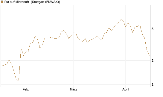 Put auf Microsoft [J.P. Morgan Structured Products B.V.] Chart