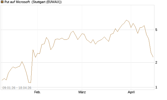 Put auf Microsoft [J.P. Morgan Structured Products B.V.] Chart