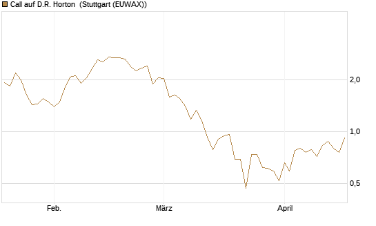Call auf D.R. Horton [J.P. Morgan Structured Products B.V.] Chart
