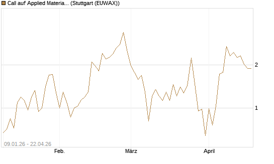 Call auf Applied Materials [J.P. Morgan Structured Products B.V.] Chart
