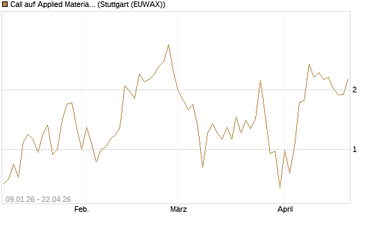 Call auf Applied Materials [J.P. Morgan Structured Products B.V.] Chart