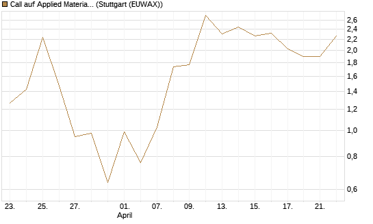 Call auf Applied Materials [J.P. Morgan Structured Products B.V.] Chart