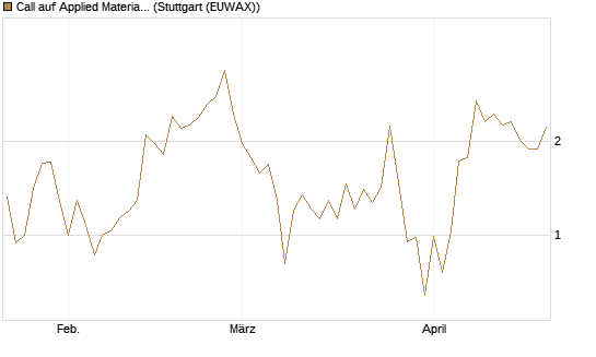 Call auf Applied Materials [J.P. Morgan Structured Products B.V.] Chart