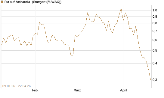 Put auf Ambarella [J.P. Morgan Structured Products B.V.] Chart