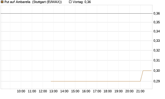 Put auf Ambarella [J.P. Morgan Structured Products B.V.] Chart
