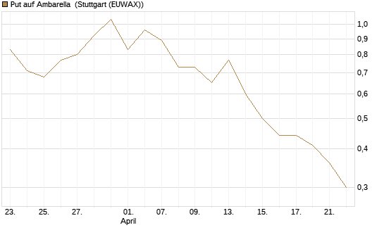 Put auf Ambarella [J.P. Morgan Structured Products B.V.] Chart