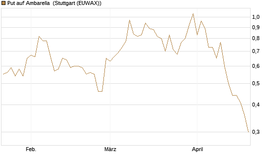 Put auf Ambarella [J.P. Morgan Structured Products B.V.] Chart