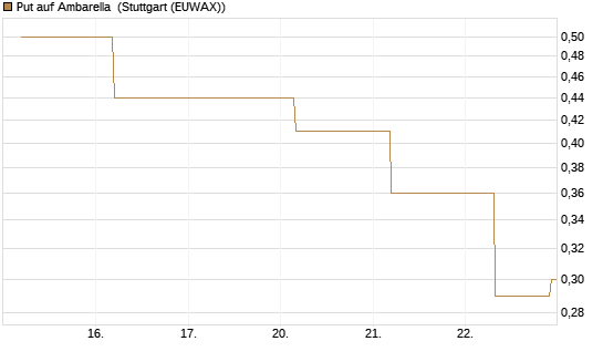 Put auf Ambarella [J.P. Morgan Structured Products B.V.] Chart