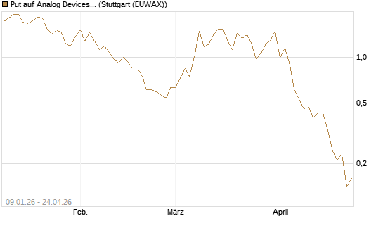 Put auf Analog Devices [J.P. Morgan Structured Products B.V.] Chart