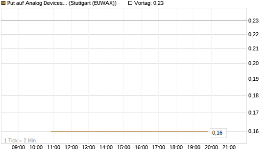 Put auf Analog Devices [J.P. Morgan Structured Products B.V.] Chart