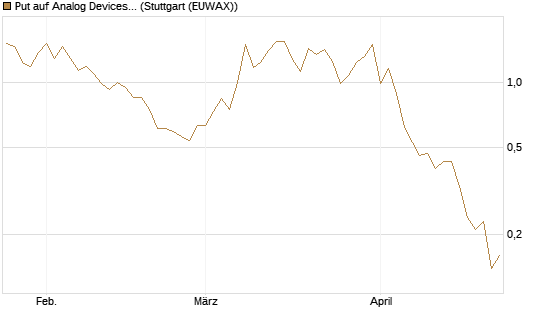 Put auf Analog Devices [J.P. Morgan Structured Products B.V.] Chart