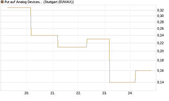 Put auf Analog Devices [J.P. Morgan Structured Products B.V.] Chart