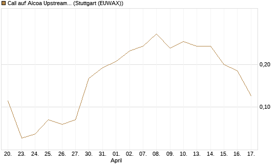 Call auf Alcoa Upstream Corp [J.P. Morgan Structured Products B.V.] Chart