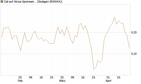 Call auf Alcoa Upstream Corp [J.P. Morgan Structured Products B.V.] Chart