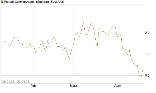 Put auf Commerzbank [J.P. Morgan Structured Products B.V.] Chart
