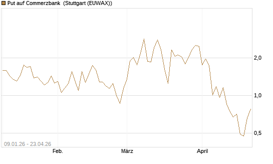 Put auf Commerzbank [J.P. Morgan Structured Products B.V.] Chart