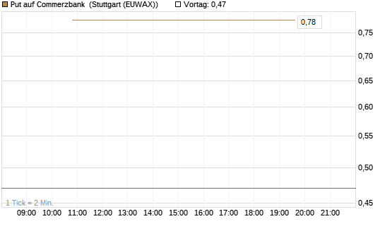 Put auf Commerzbank [J.P. Morgan Structured Products B.V.] Chart