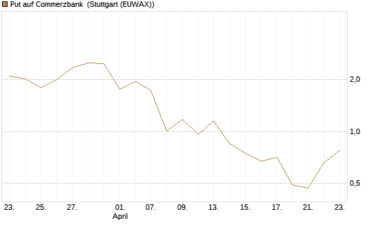 Put auf Commerzbank [J.P. Morgan Structured Products B.V.] Chart