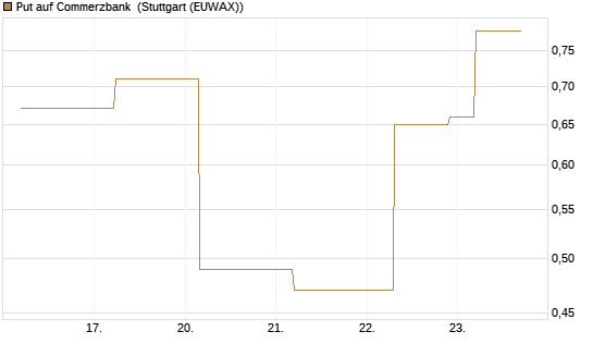 Put auf Commerzbank [J.P. Morgan Structured Products B.V.] Chart