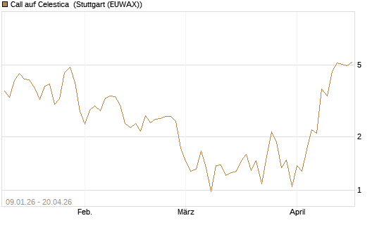 Call auf Celestica [J.P. Morgan Structured Products B.V.] Chart
