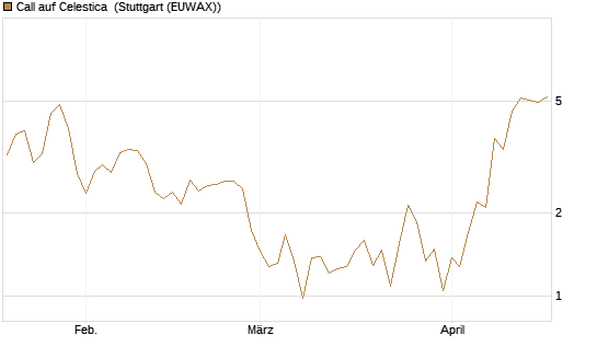 Call auf Celestica [J.P. Morgan Structured Products B.V.] Chart