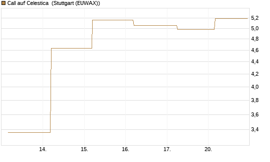 Call auf Celestica [J.P. Morgan Structured Products B.V.] Chart