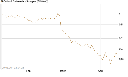 Call auf Ambarella [J.P. Morgan Structured Products B.V.] Chart