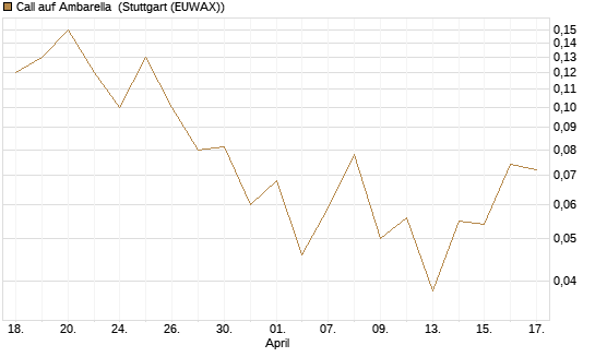 Call auf Ambarella [J.P. Morgan Structured Products B.V.] Chart