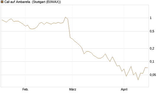 Call auf Ambarella [J.P. Morgan Structured Products B.V.] Chart