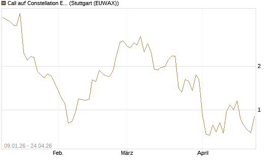 Call auf Constellation Energy [J.P. Morgan Structured Products B.V.] Chart