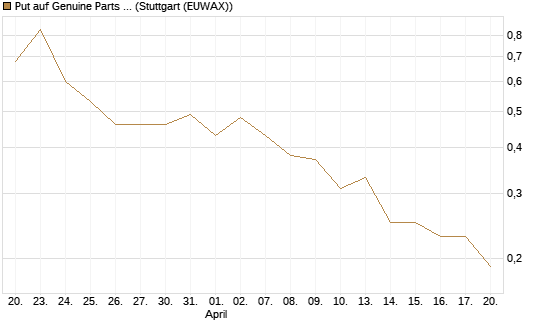 Put auf Genuine Parts Company [J.P. Morgan Structured Products B.V.] Chart